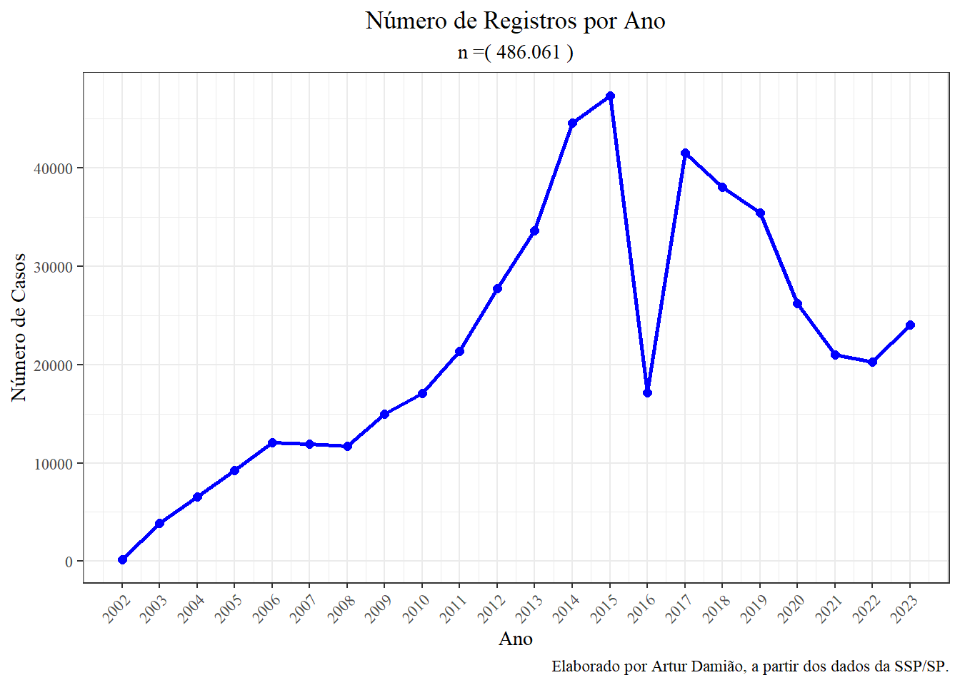 Número de Registros por Ano